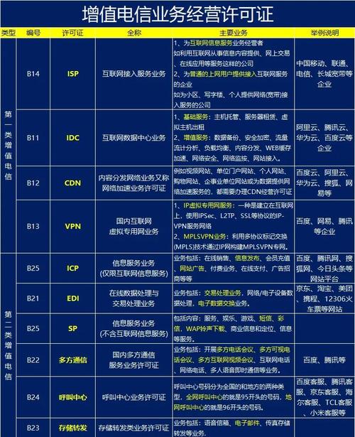 10种类型详解 增值电信业务经营许可证主要分为两大类:第一类包括4种