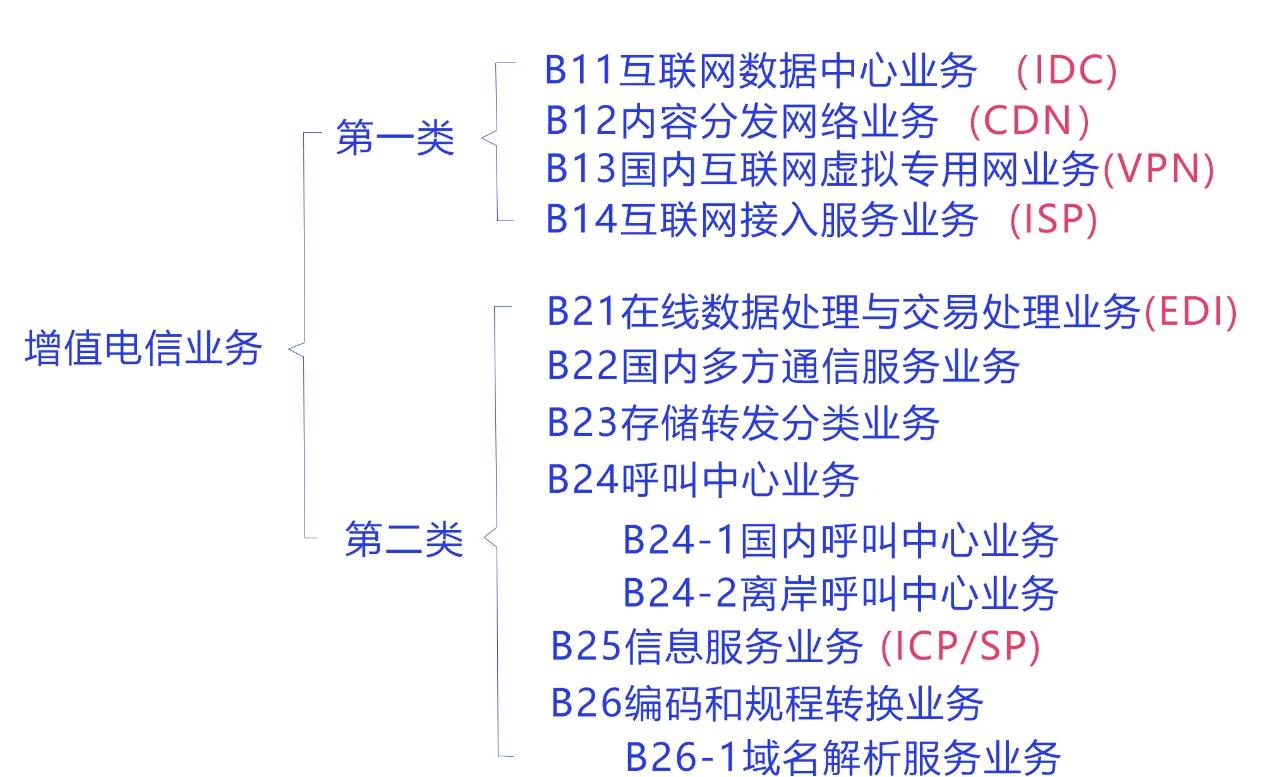 第一类增值电信业务全解析
